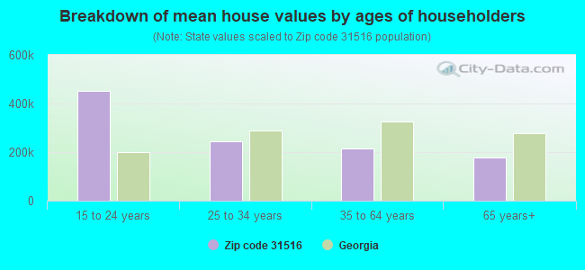 Breakdown of mean house values by ages of householders