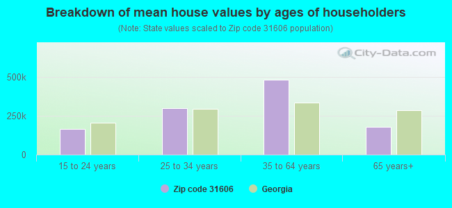 Breakdown of mean house values by ages of householders