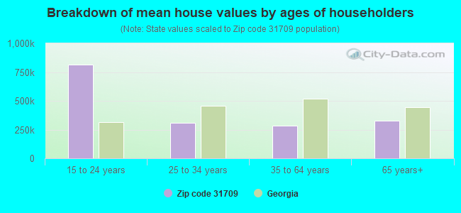 Breakdown of mean house values by ages of householders