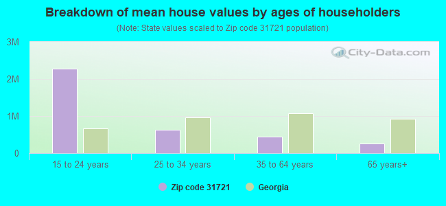 Breakdown of mean house values by ages of householders