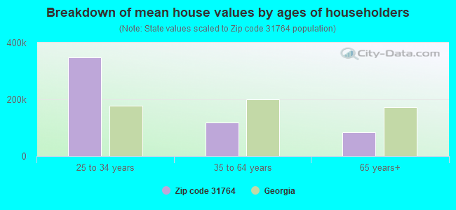 Breakdown of mean house values by ages of householders