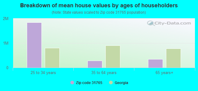 Breakdown of mean house values by ages of householders