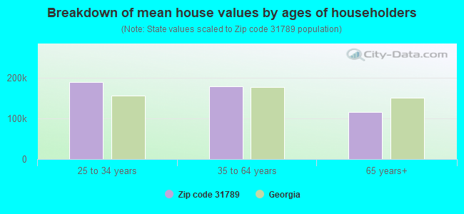 Breakdown of mean house values by ages of householders