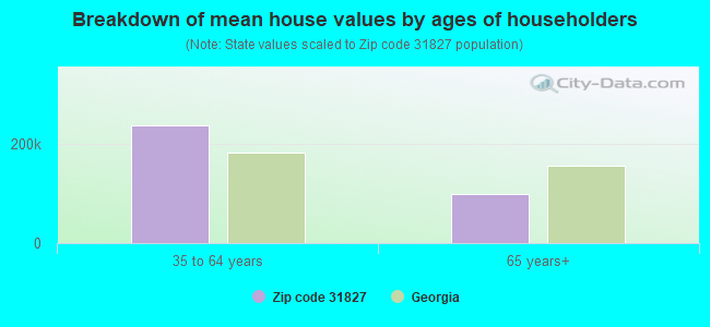 Breakdown of mean house values by ages of householders