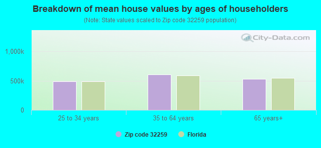 Breakdown of mean house values by ages of householders