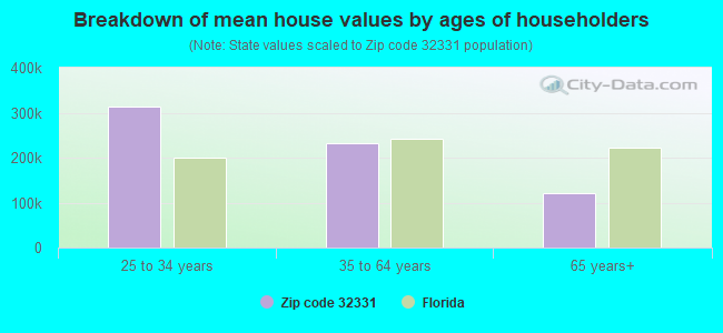 Breakdown of mean house values by ages of householders