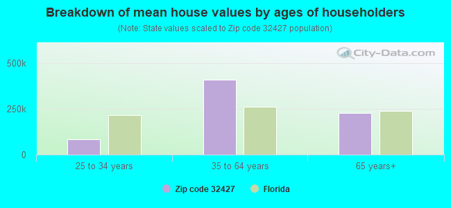 Breakdown of mean house values by ages of householders