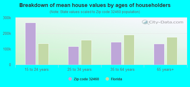 Breakdown of mean house values by ages of householders