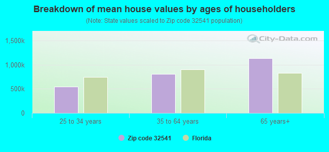 Breakdown of mean house values by ages of householders