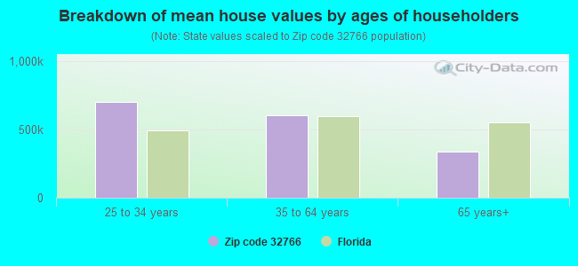 Breakdown of mean house values by ages of householders