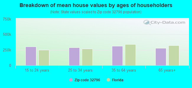 32796 Zip Code (Titusville, Florida) Profile - homes, apartments ...