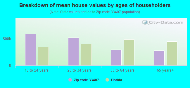 Breakdown of mean house values by ages of householders