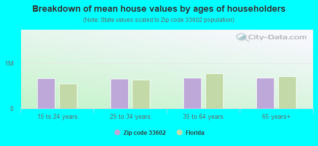 Breakdown of mean house values by ages of householders