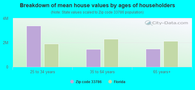 Breakdown of mean house values by ages of householders