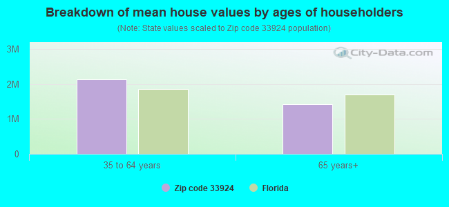 Breakdown of mean house values by ages of householders