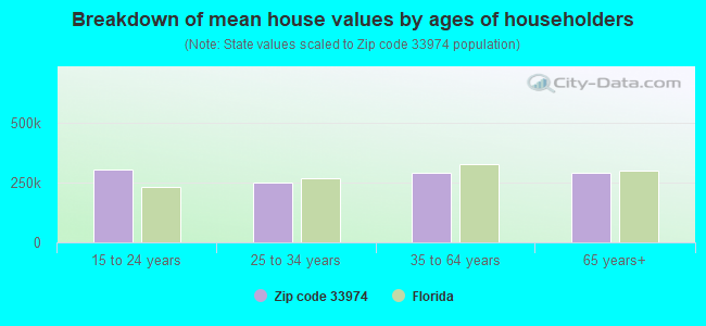 Breakdown of mean house values by ages of householders