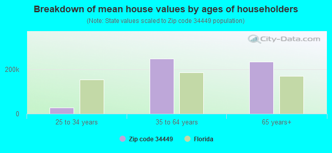 Breakdown of mean house values by ages of householders