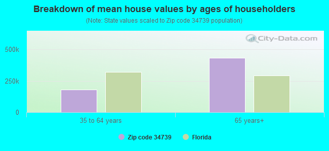 Breakdown of mean house values by ages of householders