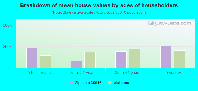 Breakdown of mean house values by ages of householders