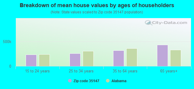 Breakdown of mean house values by ages of householders