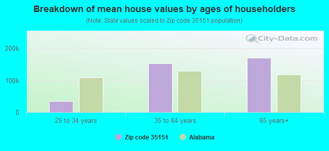 Breakdown of mean house values by ages of householders