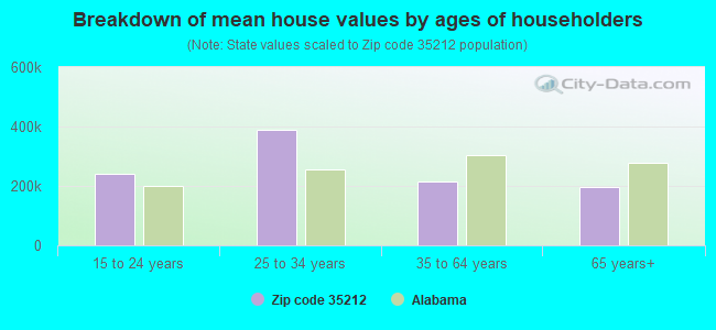 Breakdown of mean house values by ages of householders