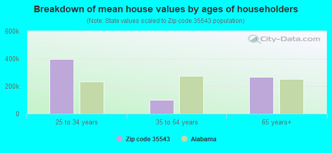 Breakdown of mean house values by ages of householders