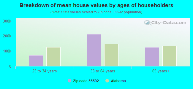 Breakdown of mean house values by ages of householders