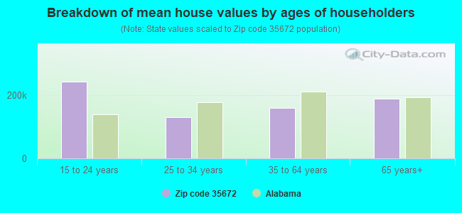 Breakdown of mean house values by ages of householders