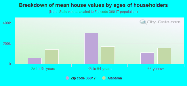 Breakdown of mean house values by ages of householders