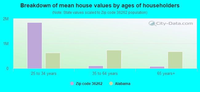 Breakdown of mean house values by ages of householders