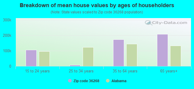 Breakdown of mean house values by ages of householders