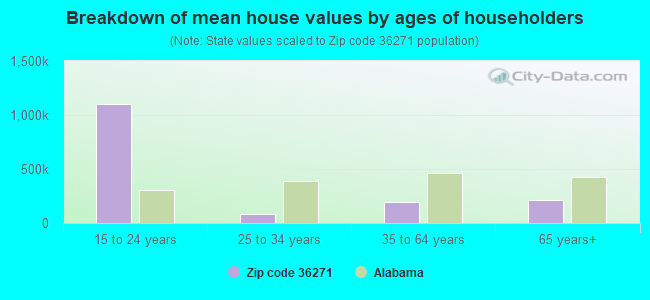 Breakdown of mean house values by ages of householders