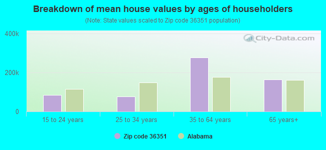 Breakdown of mean house values by ages of householders