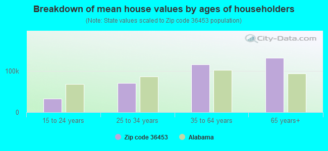 Breakdown of mean house values by ages of householders