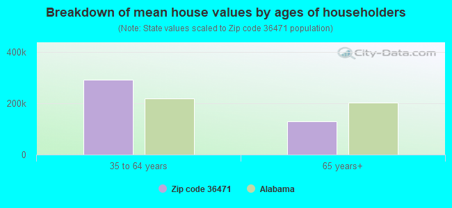 Breakdown of mean house values by ages of householders