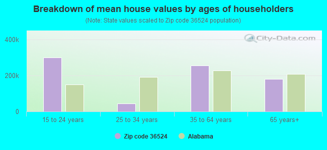 Breakdown of mean house values by ages of householders