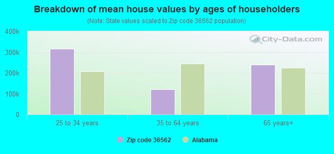 Breakdown of mean house values by ages of householders