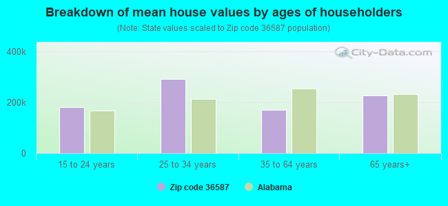 Breakdown of mean house values by ages of householders