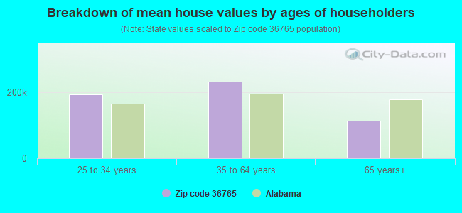 Breakdown of mean house values by ages of householders