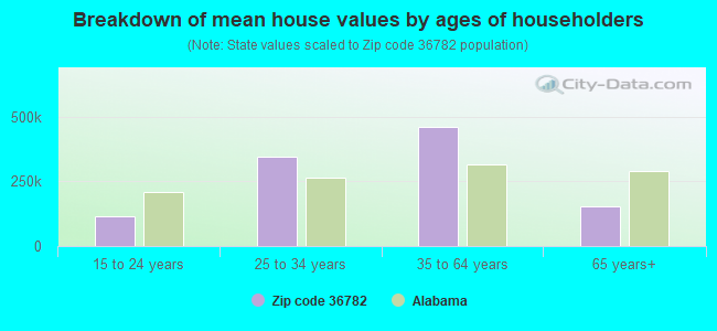 Breakdown of mean house values by ages of householders