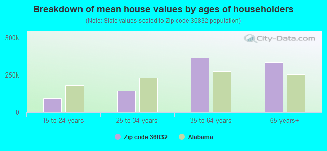 Breakdown of mean house values by ages of householders