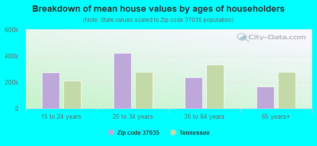 Breakdown of mean house values by ages of householders