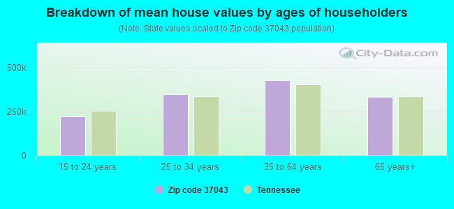 Breakdown of mean house values by ages of householders