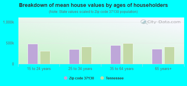 Breakdown of mean house values by ages of householders