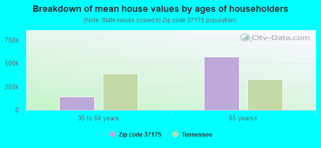 Breakdown of mean house values by ages of householders