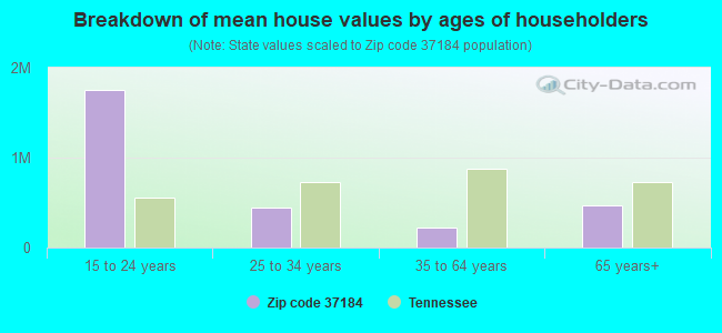 Breakdown of mean house values by ages of householders