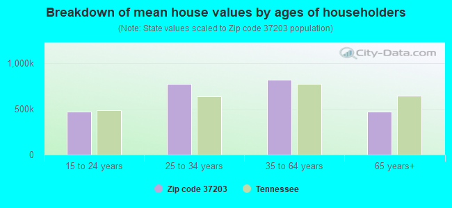 Breakdown of mean house values by ages of householders