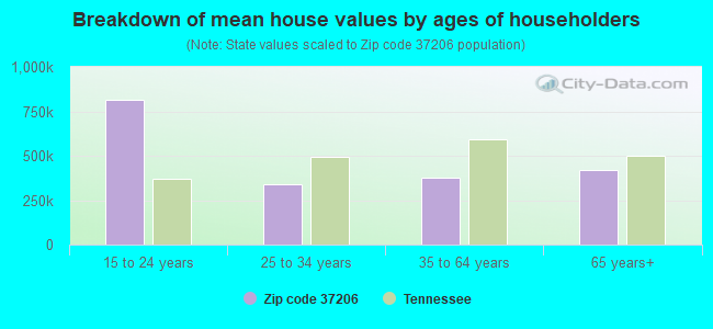 Breakdown of mean house values by ages of householders