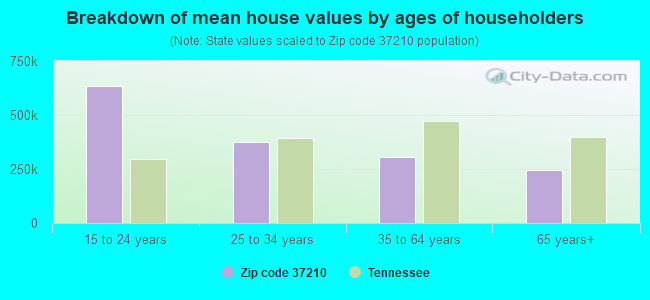 Breakdown of mean house values by ages of householders